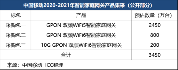 創(chuàng)維通訊智能產(chǎn)品領(lǐng)航 中國(guó)移動(dòng)2020-2021年10G GPON智能家庭網(wǎng)關(guān)集采中奪冠